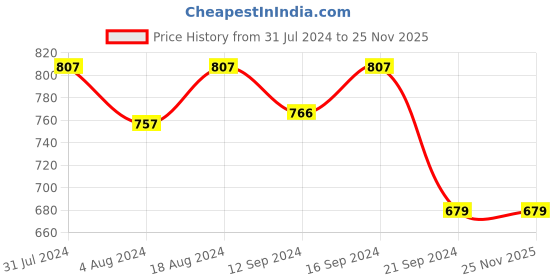 tatacliq.com Klotthe Printed Beige 300 TC Cotton Blend King Bed Sheet with 2 Pillow Covers klotthe Price History Graph from 31 Jul 2024 to 24 Nov 2025