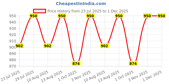 tatacliq.com Klotthe Printed Beige 300 TC Cotton Blend King Bed Sheet with 2 Pillow Covers klotthe Price History Graph from 23 Jul 2025 to 30 Nov 2025