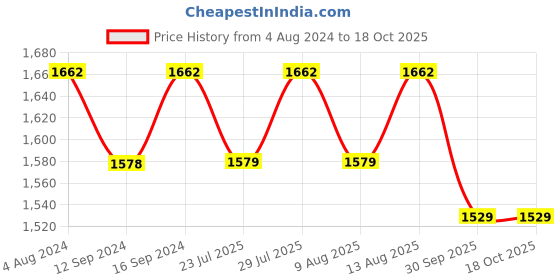 tatacliq.com Klotthe Printed Black 210 TC Cotton Blend Double 2 Bed Sheets with 4 Pillow Covers klotthe Price History Graph from 4 Aug 2024 to 18 Oct 2025
