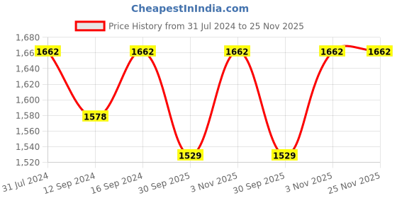 tatacliq.com Klotthe Printed Blue 210 TC Cotton Blend Double 2 Bed Sheets with 4 Pillow Covers klotthe Price History Graph from 31 Jul 2024 to 24 Nov 2025