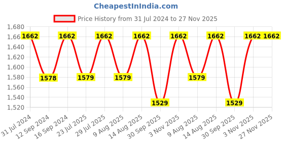 tatacliq.com Klotthe Printed Blue 210 TC Cotton Blend King 2 Bed Sheets with 4 Pillow Covers klotthe Price History Graph from 31 Jul 2024 to 27 Nov 2025