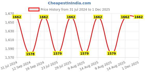 tatacliq.com Klotthe Printed Blue 210 TC Cotton Blend King 2 Bed Sheets with 4 Pillow Covers klotthe Price History Graph from 31 Jul 2024 to 30 Nov 2025