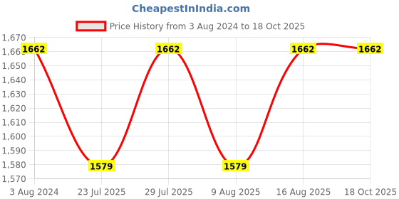 tatacliq.com Klotthe Printed Blue 210 TC Cotton Blend King 2 Bed Sheets with 4 Pillow Covers klotthe Price History Graph from 3 Aug 2024 to 17 Oct 2025