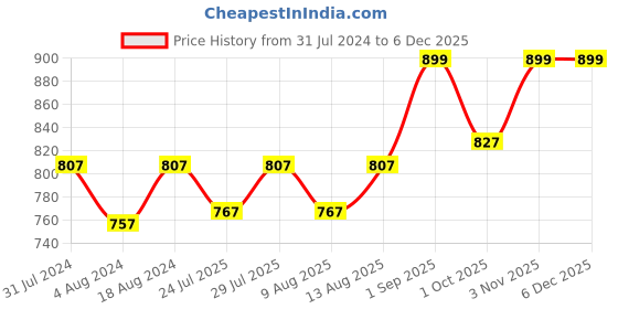 tatacliq.com Klotthe Printed Blue & Red 210 TC Cotton King Bedsheet with 2 Pillow Covers klotthe Price History Graph from 31 Jul 2024 to 3 Dec 2025