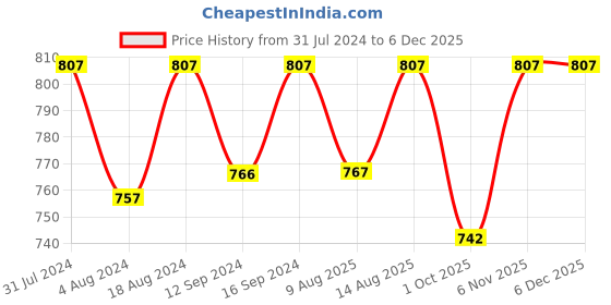tatacliq.com Klotthe Printed Brown 210 TC Cotton King Bedsheet with 2 Pillow Covers klotthe Price History Graph from 31 Jul 2024 to 5 Dec 2025