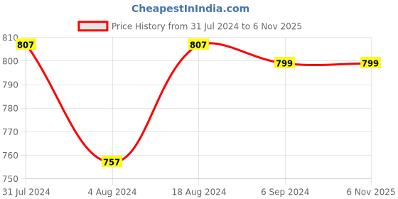 tatacliq.com Klotthe Printed Green 210 TC Cotton King Bedsheet with 2 Pillow Covers klotthe Price History Graph from 31 Jul 2024 to 5 Nov 2025