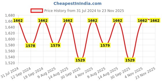 tatacliq.com Klotthe Printed Grey 210 TC Cotton Blend King 2 Bed Sheets with 4 Pillow Covers klotthe Price History Graph from 31 Jul 2024 to 22 Nov 2025