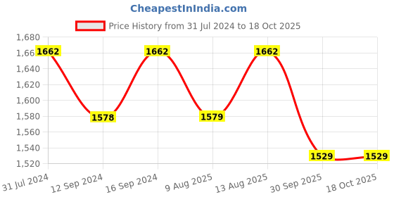 tatacliq.com Klotthe Printed Grey 210 TC Cotton Blend King 2 Bed Sheets with 4 Pillow Covers klotthe Price History Graph from 31 Jul 2024 to 17 Oct 2025