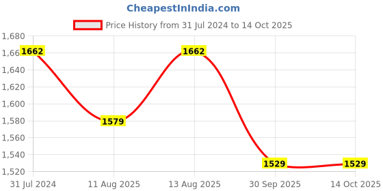 tatacliq.com Klotthe Printed Grey 210 TC Cotton Blend King 2 Bed Sheets with 4 Pillow Covers klotthe Price History Graph from 31 Jul 2024 to 14 Oct 2025