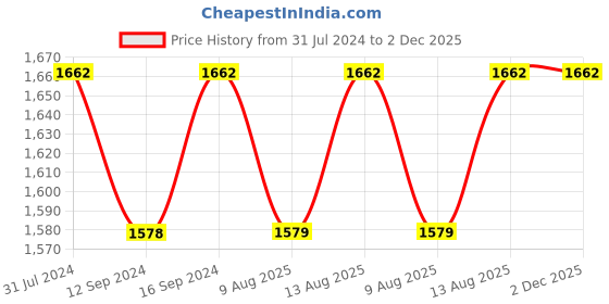 tatacliq.com Klotthe Printed Grey 210 TC Cotton Blend King 2 Bed Sheets with 4 Pillow Covers klotthe Price History Graph from 31 Jul 2024 to 2 Dec 2025