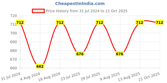 tatacliq.com Klotthe Printed Grey 300 TC Cotton Blend King Bed Sheet with 2 Pillow Covers klotthe Price History Graph from 31 Jul 2024 to 20 Oct 2025