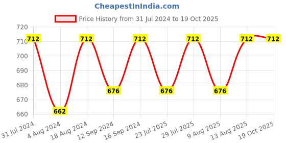 tatacliq.com Klotthe Printed Grey 300 TC Cotton Blend King Bed Sheet with 2 Pillow Covers klotthe Price History Graph from 31 Jul 2024 to 19 Oct 2025