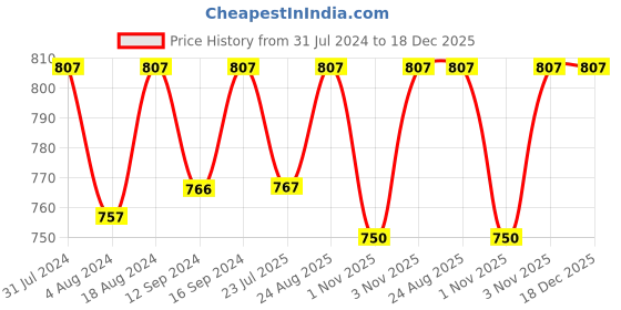 tatacliq.com Klotthe Printed Grey 300 TC Cotton Blend King Bed Sheet with 2 Pillow Covers klotthe Price History Graph from 31 Jul 2024 to 18 Dec 2025