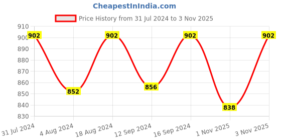 tatacliq.com Klotthe Printed Grey 300 TC Cotton Blend King Bed Sheet with 2 Pillow Covers klotthe Price History Graph from 31 Jul 2024 to 3 Nov 2025