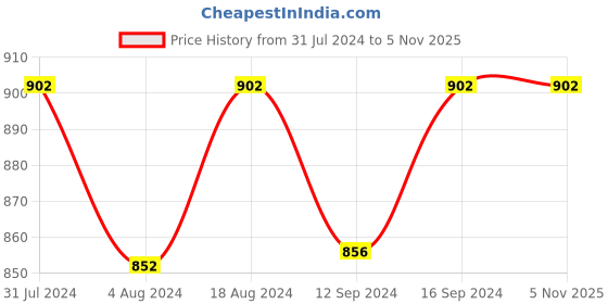 tatacliq.com Klotthe Printed Grey 300 TC Cotton Blend King Bed Sheet with 2 Pillow Covers klotthe Price History Graph from 31 Jul 2024 to 4 Nov 2025