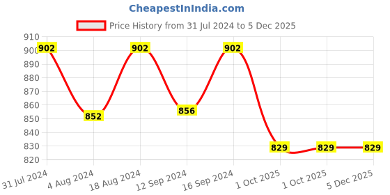 tatacliq.com Klotthe Printed Grey 300 TC Cotton Blend Single Bed Sheet with Pillow Cover klotthe Price History Graph from 31 Jul 2024 to 5 Dec 2025
