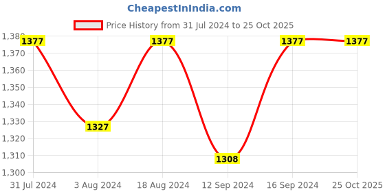 tatacliq.com Klotthe Printed Maroon 350 TC Cotton Queen Bed Cover with 2 Pillow Covers klotthe Price History Graph from 31 Jul 2024 to 25 Oct 2025