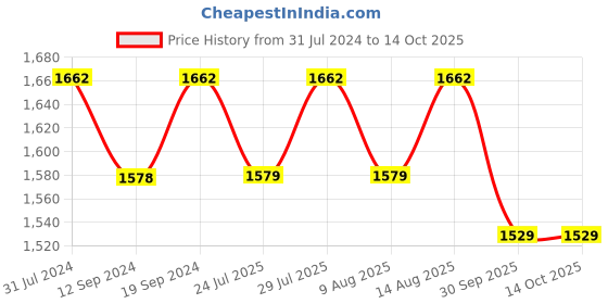 tatacliq.com Klotthe Printed Multicolor 210 TC Cotton Blend King 2 Bed Sheets with 4 Pillow Covers klotthe Price History Graph from 31 Jul 2024 to 14 Oct 2025
