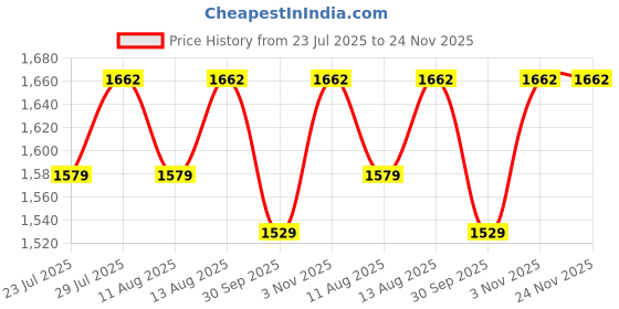 tatacliq.com Klotthe Printed Multicolor 210 TC Cotton Blend King 2 Bed Sheets with 4 Pillow Covers klotthe Price History Graph from 23 Jul 2025 to 23 Nov 2025