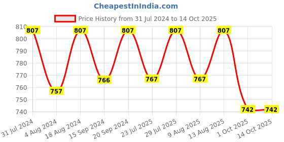 tatacliq.com Klotthe Printed Multicolor 210 TC Cotton King Bedsheet with 2 Pillow Covers klotthe Price History Graph from 31 Jul 2024 to 13 Oct 2025