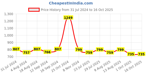 tatacliq.com Klotthe Printed Multicolor 210 TC Cotton King Bedsheet with 2 Pillow Covers klotthe Price History Graph from 31 Jul 2024 to 15 Oct 2025