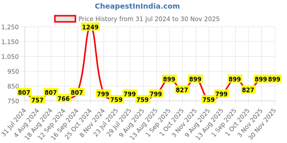 tatacliq.com Klotthe Printed Multicolor 210 TC Cotton King Bedsheet with 2 Pillow Covers klotthe Price History Graph from 31 Jul 2024 to 30 Nov 2025