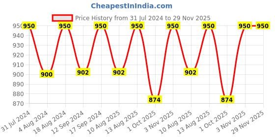 tatacliq.com Klotthe Printed Multicolor 300 TC Cotton Blend Double Bed Sheet with 2 Pillow Covers klotthe Price History Graph from 31 Jul 2024 to 28 Nov 2025