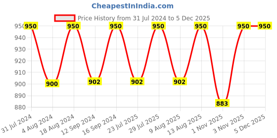 tatacliq.com Klotthe Printed Multicolor 300 TC Cotton Blend Double Bed Sheet with 2 Pillow Covers klotthe Price History Graph from 31 Jul 2024 to 5 Dec 2025