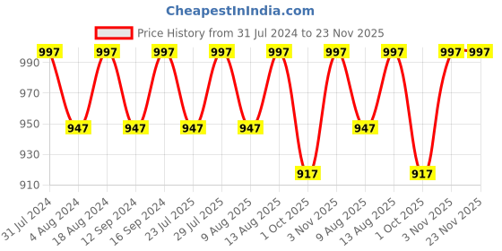 tatacliq.com Klotthe Printed Multicolor 300 TC Cotton Blend Double Bed Sheet with 2 Pillow Covers klotthe Price History Graph from 31 Jul 2024 to 23 Nov 2025