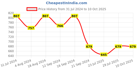 tatacliq.com Klotthe Printed Multicolor 300 TC Cotton Blend King Bed Sheet with 2 Pillow Covers klotthe Price History Graph from 31 Jul 2024 to 10 Oct 2025