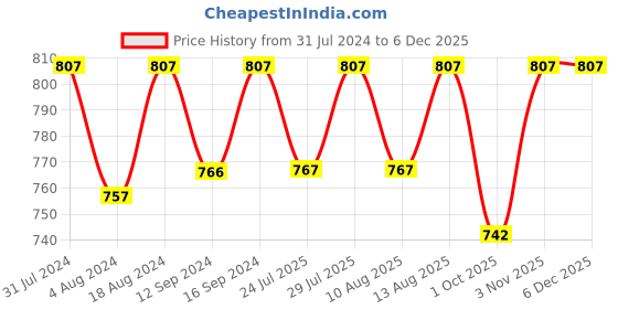 tatacliq.com Klotthe Printed Multicolor 300 TC Cotton Blend King Bed Sheet with 2 Pillow Covers klotthe Price History Graph from 31 Jul 2024 to 5 Dec 2025
