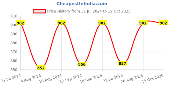 tatacliq.com Klotthe Printed Multicolor 300 TC Cotton Blend King Bed Sheet with 2 Pillow Covers klotthe Price History Graph from 31 Jul 2024 to 18 Oct 2025