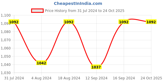 tatacliq.com Klotthe Printed Multicolor 300 TC Cotton Blend King Bed Sheet with 2 Pillow Covers klotthe Price History Graph from 31 Jul 2024 to 23 Oct 2025