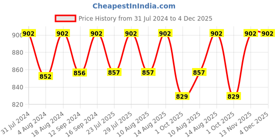 tatacliq.com Klotthe Printed Multicolor 300 TC Cotton Blend King Bed Sheet with 2 Pillow Covers klotthe Price History Graph from 31 Jul 2024 to 4 Dec 2025