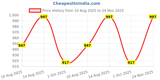 tatacliq.com Klotthe Printed Multicolor 300 TC Cotton Blend King Bed Sheet with 2 Pillow Covers klotthe Price History Graph from 10 Aug 2025 to 24 Nov 2025