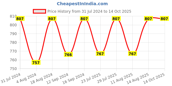 tatacliq.com Klotthe Printed Multicolor 300 TC Cotton Blend Single Book Fold Bed Sheet with Pillow Cover klotthe Price History Graph from 31 Jul 2024 to 13 Oct 2025