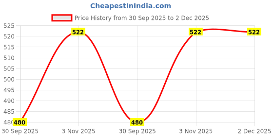 tatacliq.com Klotthe Printed Multicolor 300 TC Cotton Blend Table Runner klotthe Price History Graph from 30 Sep 2025 to 2 Dec 2025