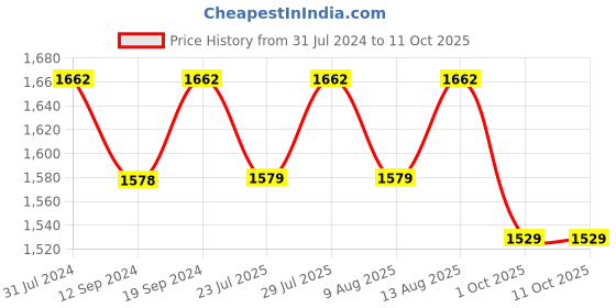 tatacliq.com Klotthe Printed Peach Orange 210 TC Cotton Blend Double 2 Bed Sheets with 4 Pillow Covers klotthe Price History Graph from 31 Jul 2024 to 11 Oct 2025