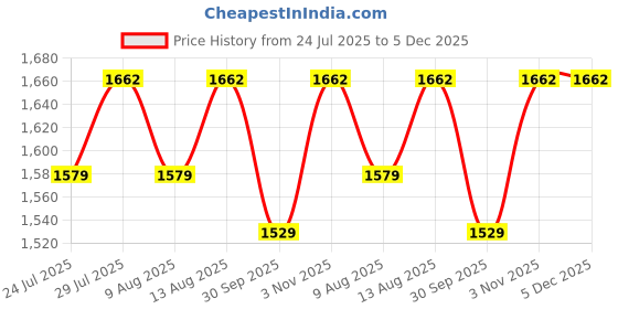 tatacliq.com Klotthe Printed Peach Orange 210 TC Cotton Blend Double 2 Bed Sheets with 4 Pillow Covers klotthe Price History Graph from 24 Jul 2025 to 4 Dec 2025