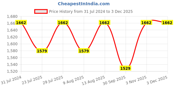 tatacliq.com Klotthe Printed Pink 210 TC Cotton Blend King 2 Bed Sheets with 4 Pillow Covers klotthe Price History Graph from 31 Jul 2024 to 3 Dec 2025