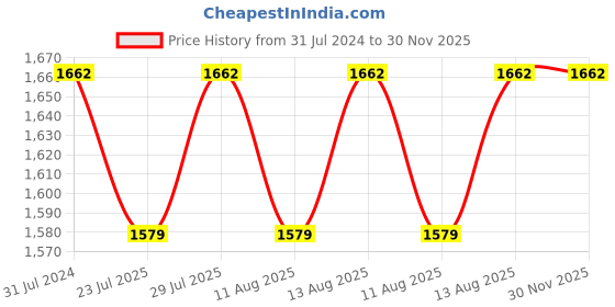 tatacliq.com Klotthe Printed Pink 210 TC Cotton Blend King 2 Bed Sheets with 4 Pillow Covers klotthe Price History Graph from 31 Jul 2024 to 30 Nov 2025