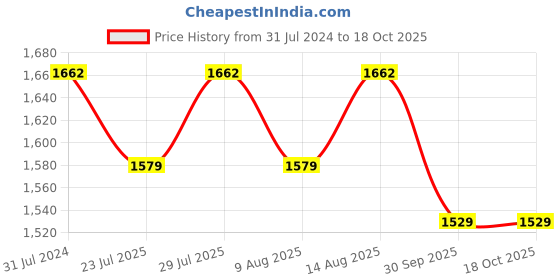 tatacliq.com Klotthe Printed Pink 210 TC Cotton Blend King 2 Bed Sheets with 4 Pillow Covers klotthe Price History Graph from 31 Jul 2024 to 18 Oct 2025