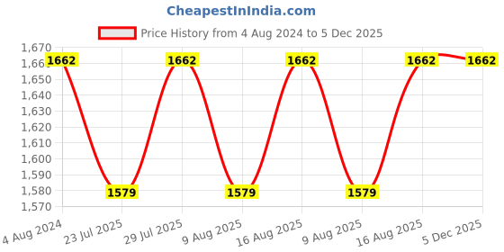 tatacliq.com Klotthe Printed Pink 210 TC Cotton Blend King 2 Bed Sheets with 4 Pillow Covers klotthe Price History Graph from 4 Aug 2024 to 4 Dec 2025