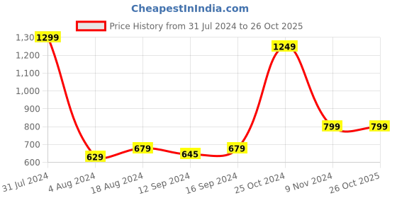 tatacliq.com Klotthe Printed Pink 300 TC Cotton Double Bedsheet with 2 Pillow Covers klotthe Price History Graph from 31 Jul 2024 to 26 Oct 2025