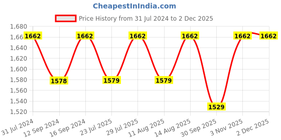 tatacliq.com Klotthe Printed Purple 210 TC Cotton Blend King 2 Bed Sheets with 4 Pillow Covers klotthe Price History Graph from 31 Jul 2024 to 1 Dec 2025