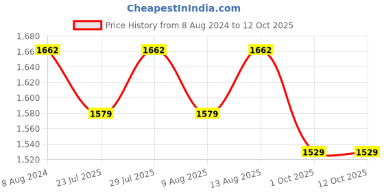 tatacliq.com Klotthe Printed Red 210 TC Cotton Blend Double 2 Bed Sheets with 4 Pillow Covers klotthe Price History Graph from 8 Aug 2024 to 11 Oct 2025
