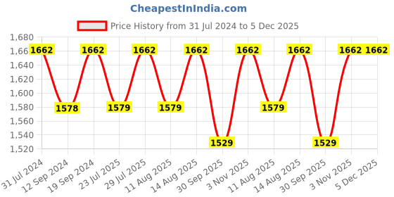 tatacliq.com Klotthe Printed Sky Blue 210 TC Cotton Blend Double 2 Bed Sheets with 4 Pillow Covers klotthe Price History Graph from 31 Jul 2024 to 4 Dec 2025