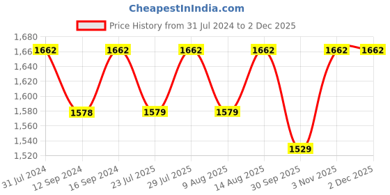 tatacliq.com Klotthe Printed Sky Blue 210 TC Cotton Blend Double 2 Bed Sheets with 4 Pillow Covers klotthe Price History Graph from 31 Jul 2024 to 30 Nov 2025