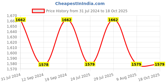 tatacliq.com Klotthe Printed Sky Blue 210 TC Cotton Blend King 2 Bed Sheets with 4 Pillow Covers klotthe Price History Graph from 31 Jul 2024 to 18 Oct 2025