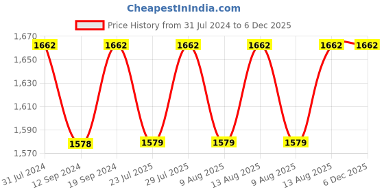 tatacliq.com Klotthe Printed Sky Blue 210 TC Cotton Blend King 2 Bed Sheets with 4 Pillow Covers klotthe Price History Graph from 31 Jul 2024 to 5 Dec 2025